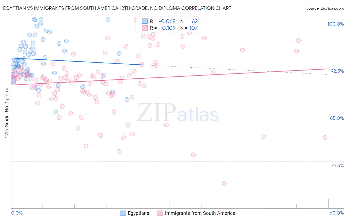 Egyptian vs Immigrants from South America 12th Grade, No Diploma