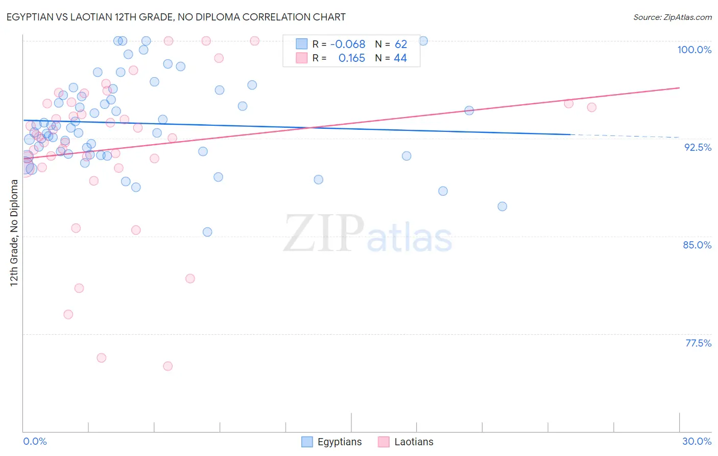Egyptian vs Laotian 12th Grade, No Diploma
