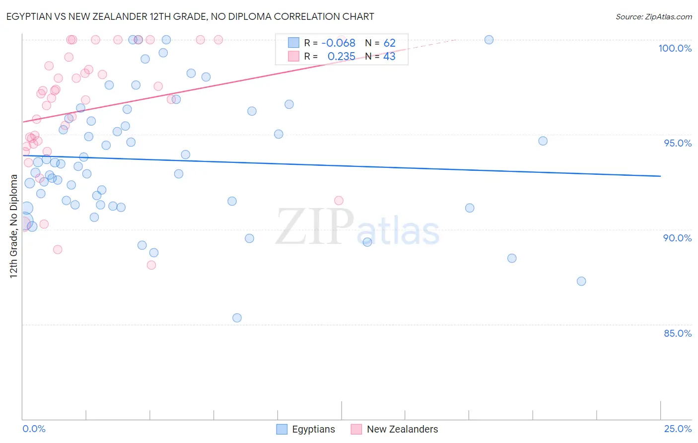 Egyptian vs New Zealander 12th Grade, No Diploma