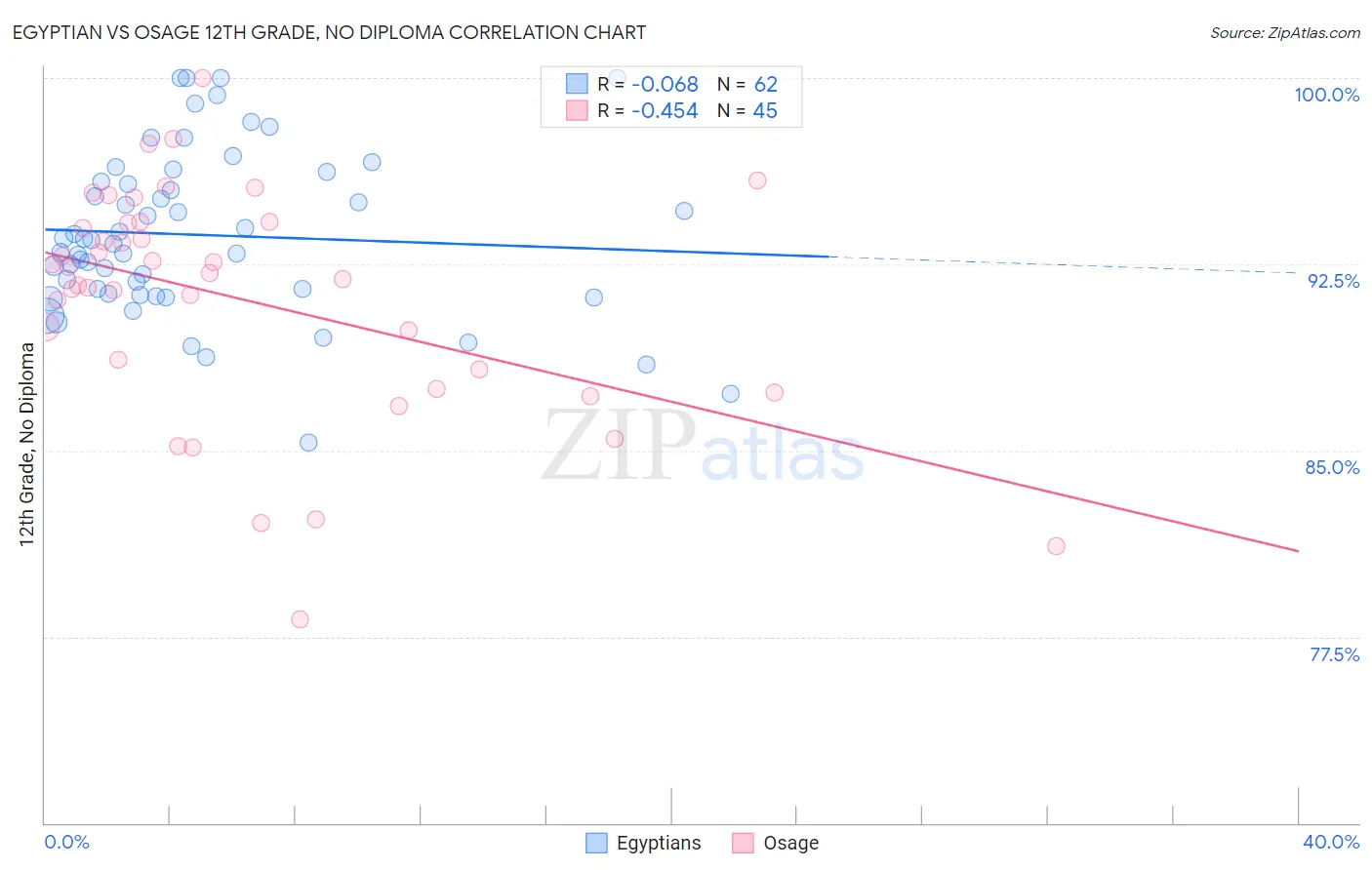 Egyptian vs Osage 12th Grade, No Diploma