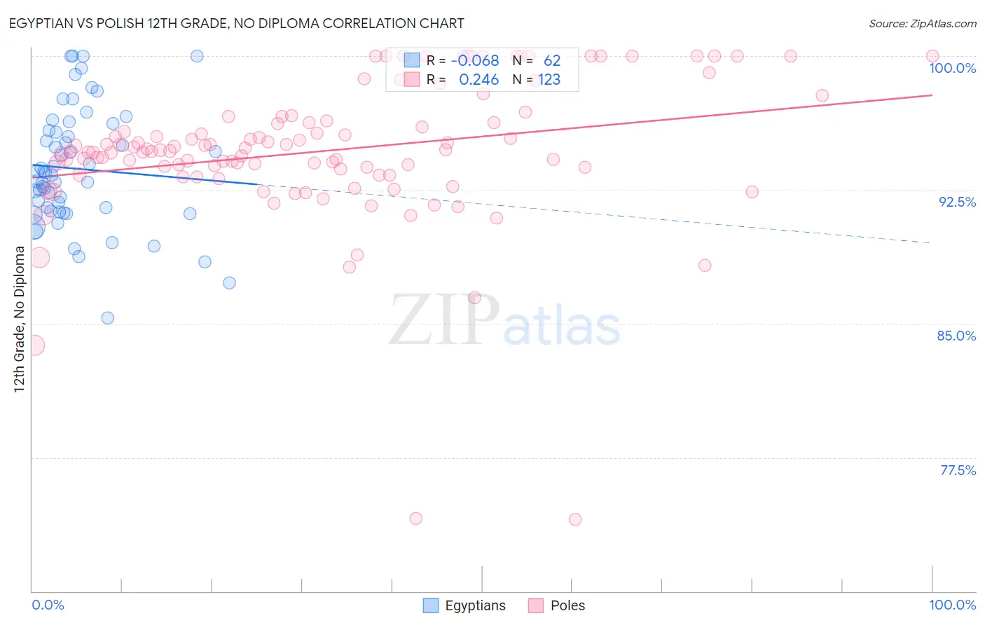 Egyptian vs Polish 12th Grade, No Diploma