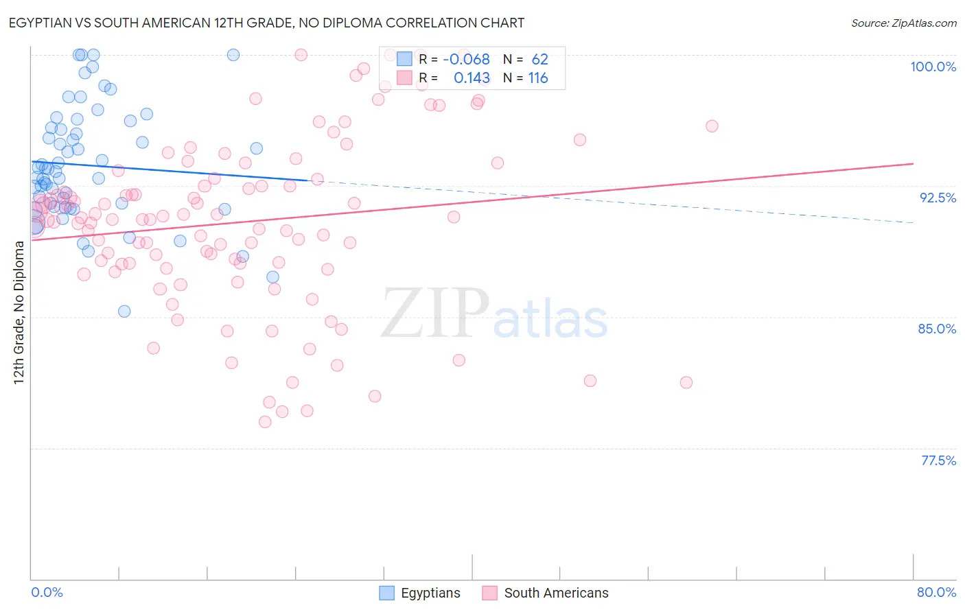 Egyptian vs South American 12th Grade, No Diploma