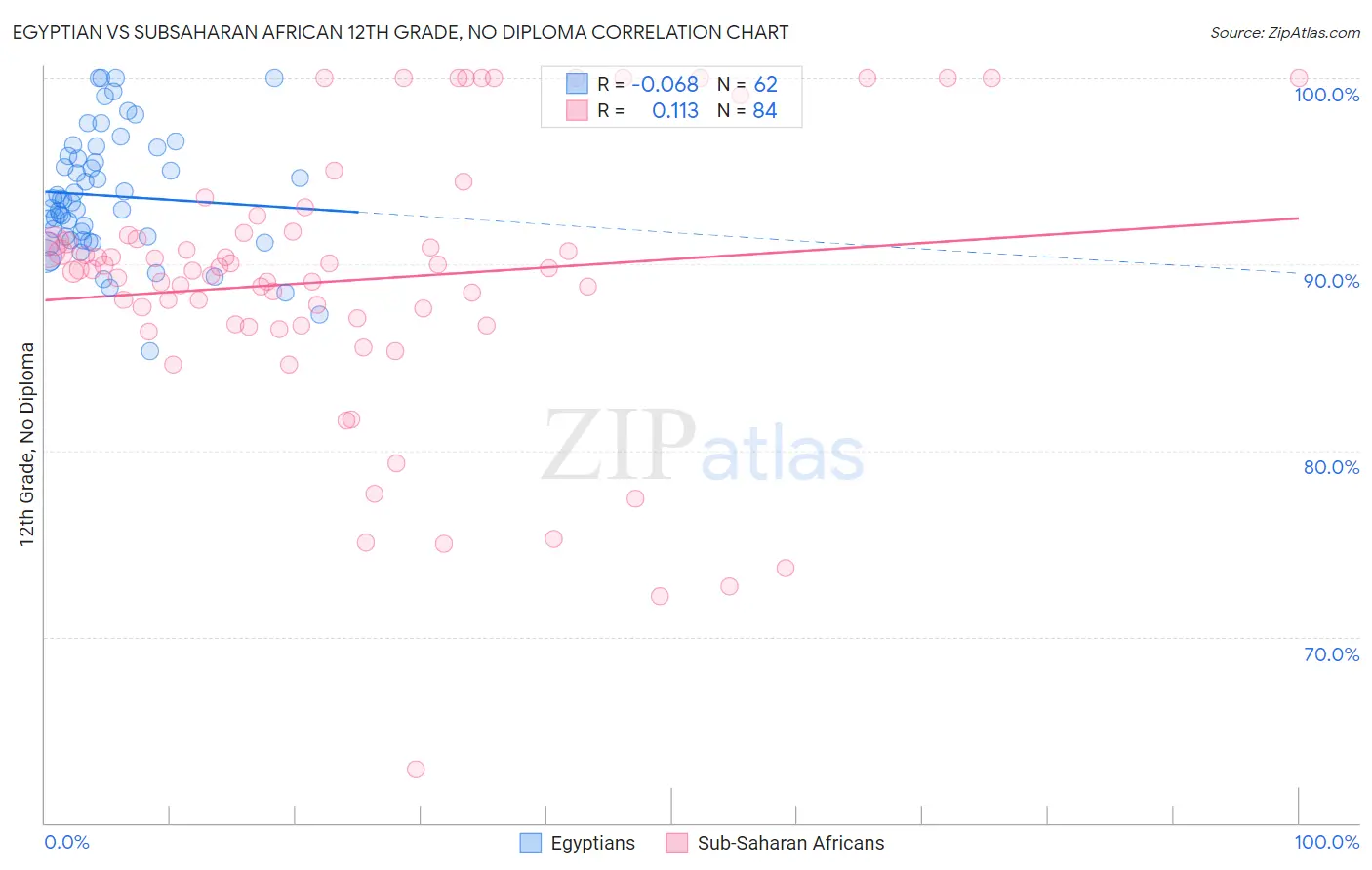 Egyptian vs Subsaharan African 12th Grade, No Diploma