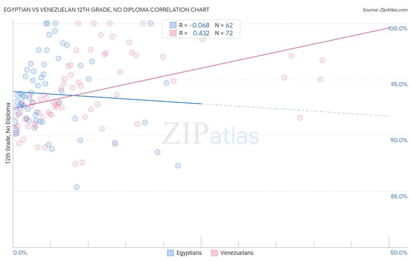 Egyptian vs Venezuelan 12th Grade, No Diploma