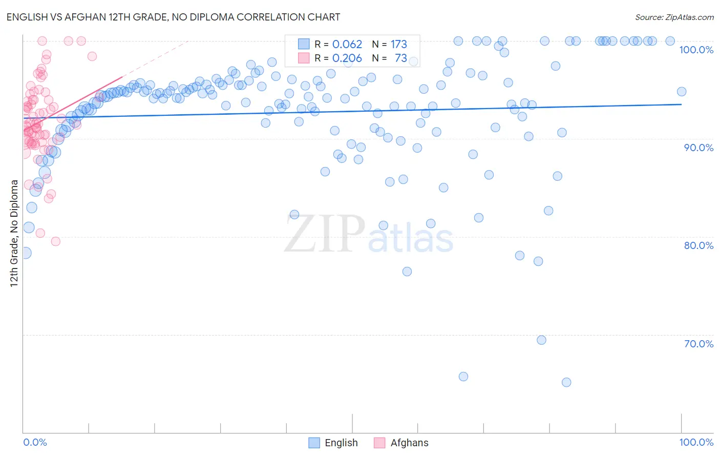 English vs Afghan 12th Grade, No Diploma