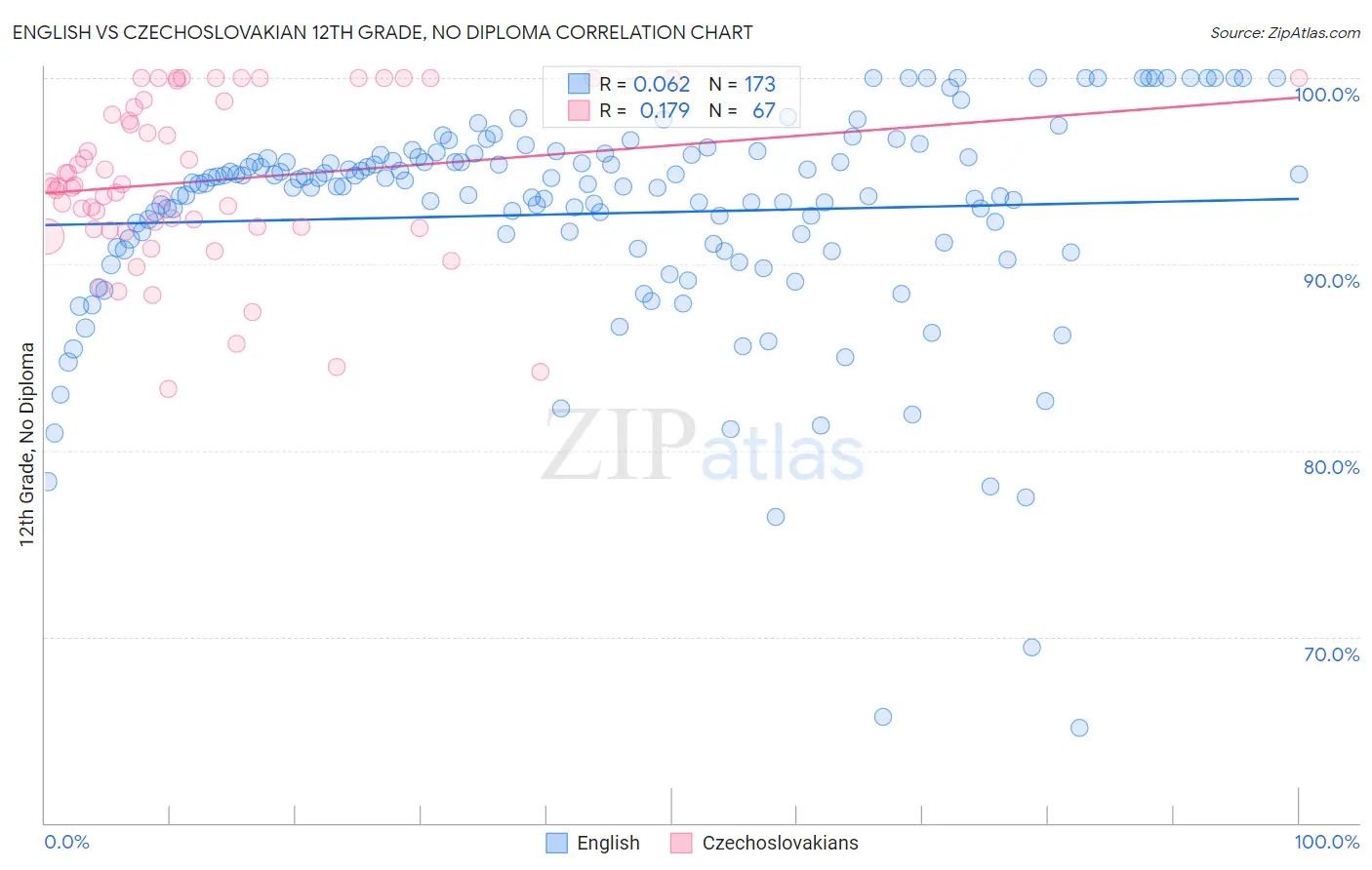 English vs Czechoslovakian 12th Grade, No Diploma
