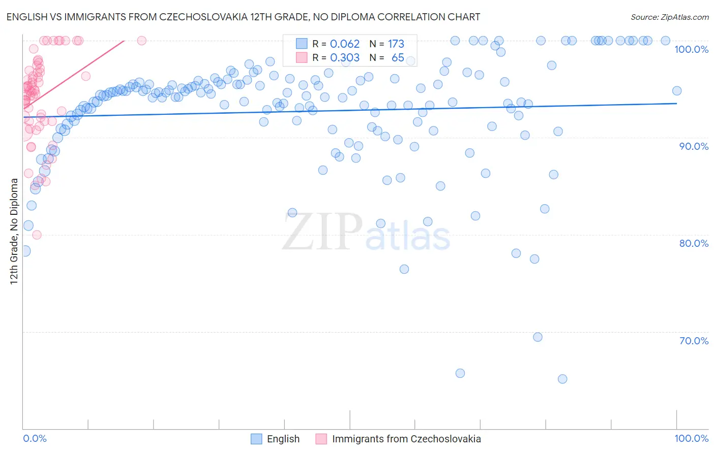 English vs Immigrants from Czechoslovakia 12th Grade, No Diploma