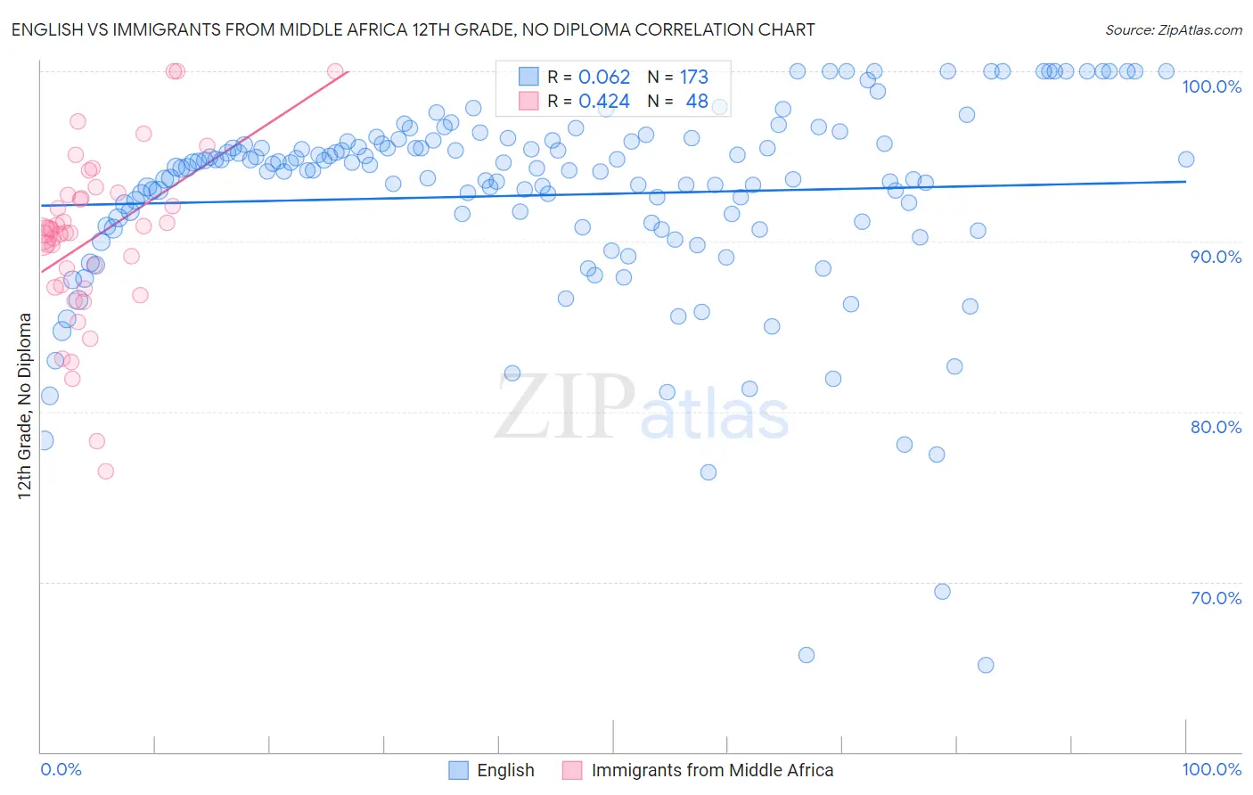 English vs Immigrants from Middle Africa 12th Grade, No Diploma