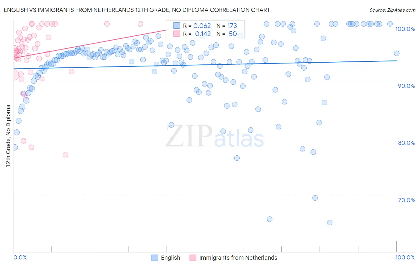 English vs Immigrants from Netherlands 12th Grade, No Diploma