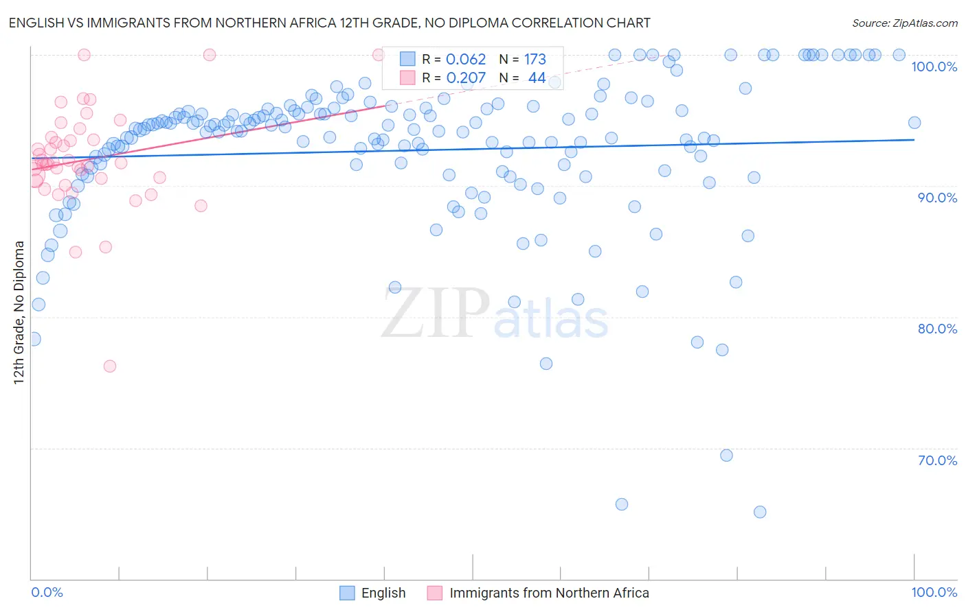English vs Immigrants from Northern Africa 12th Grade, No Diploma