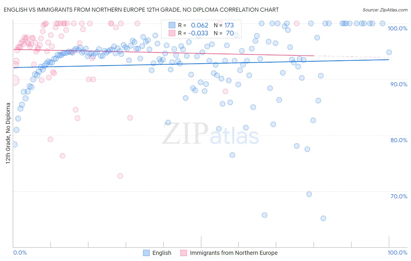 English vs Immigrants from Northern Europe 12th Grade, No Diploma