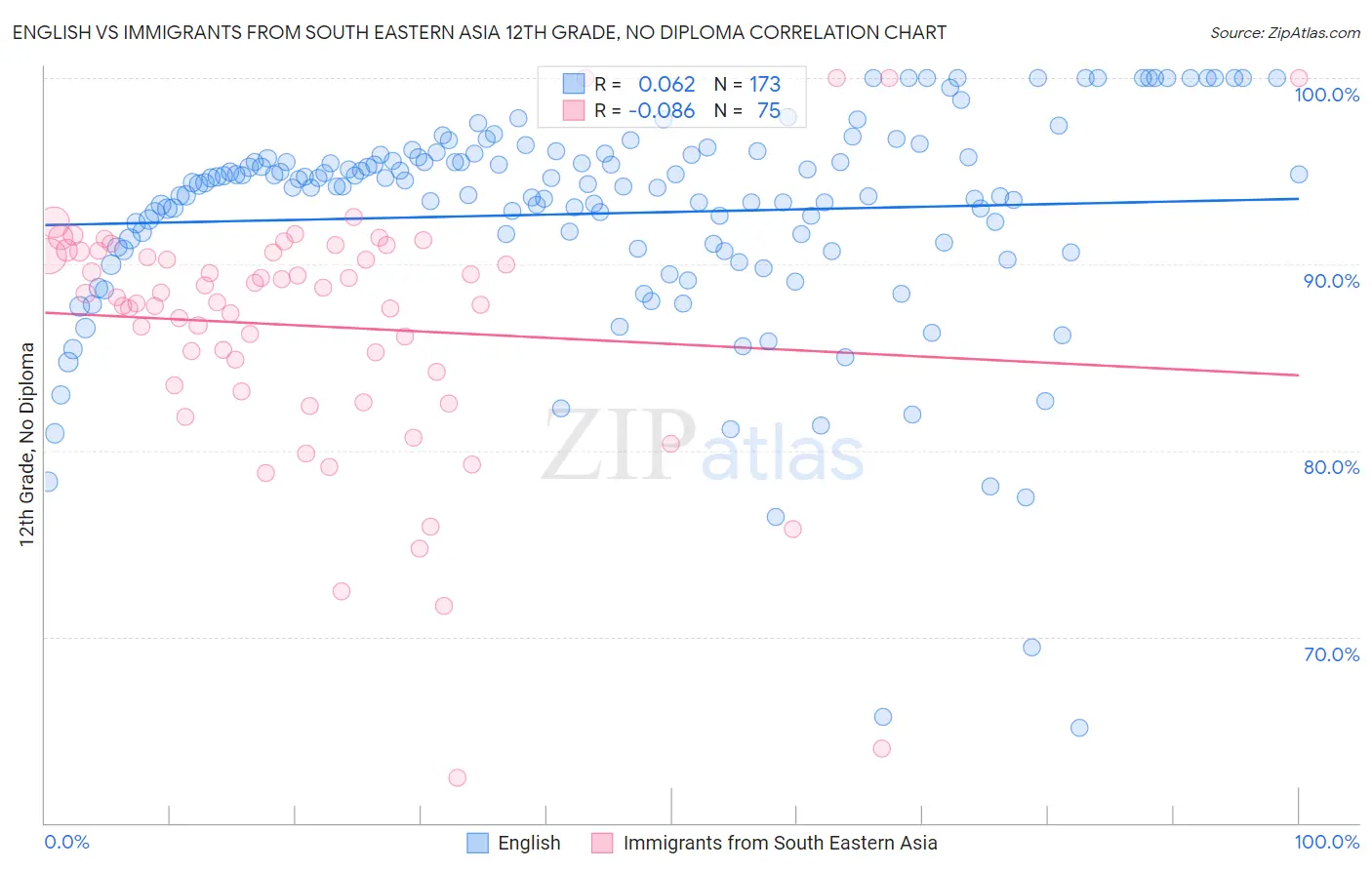 English vs Immigrants from South Eastern Asia 12th Grade, No Diploma