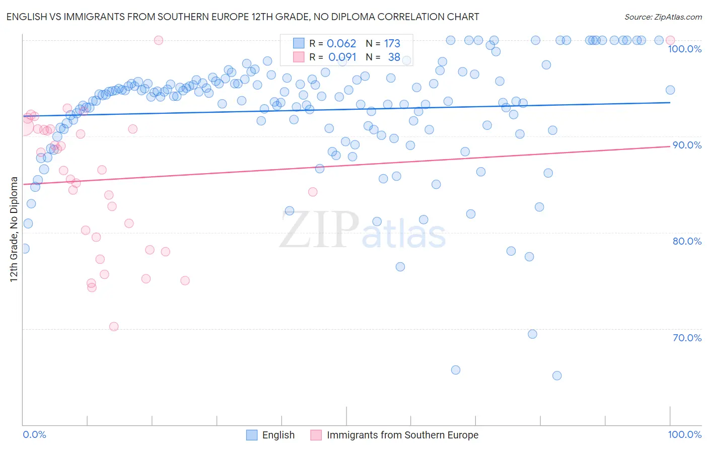 English vs Immigrants from Southern Europe 12th Grade, No Diploma