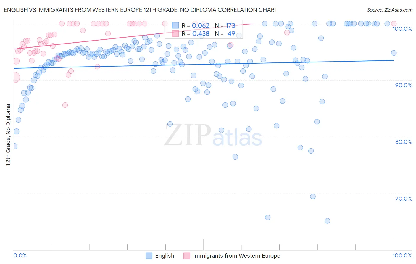 English vs Immigrants from Western Europe 12th Grade, No Diploma