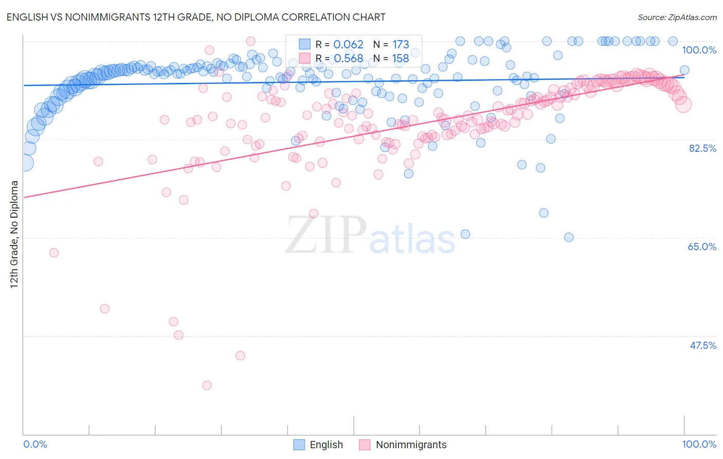 English vs Nonimmigrants 12th Grade, No Diploma