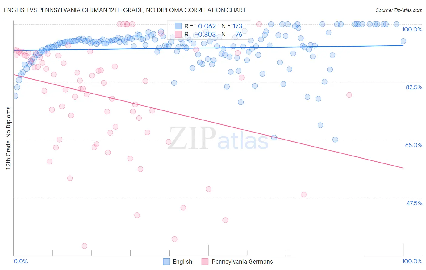 English vs Pennsylvania German 12th Grade, No Diploma