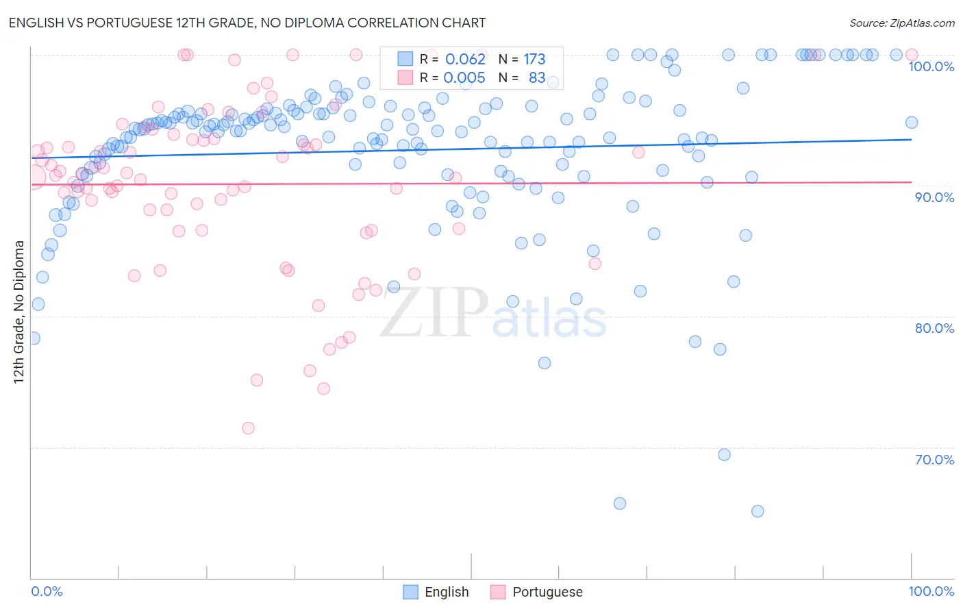English vs Portuguese 12th Grade, No Diploma