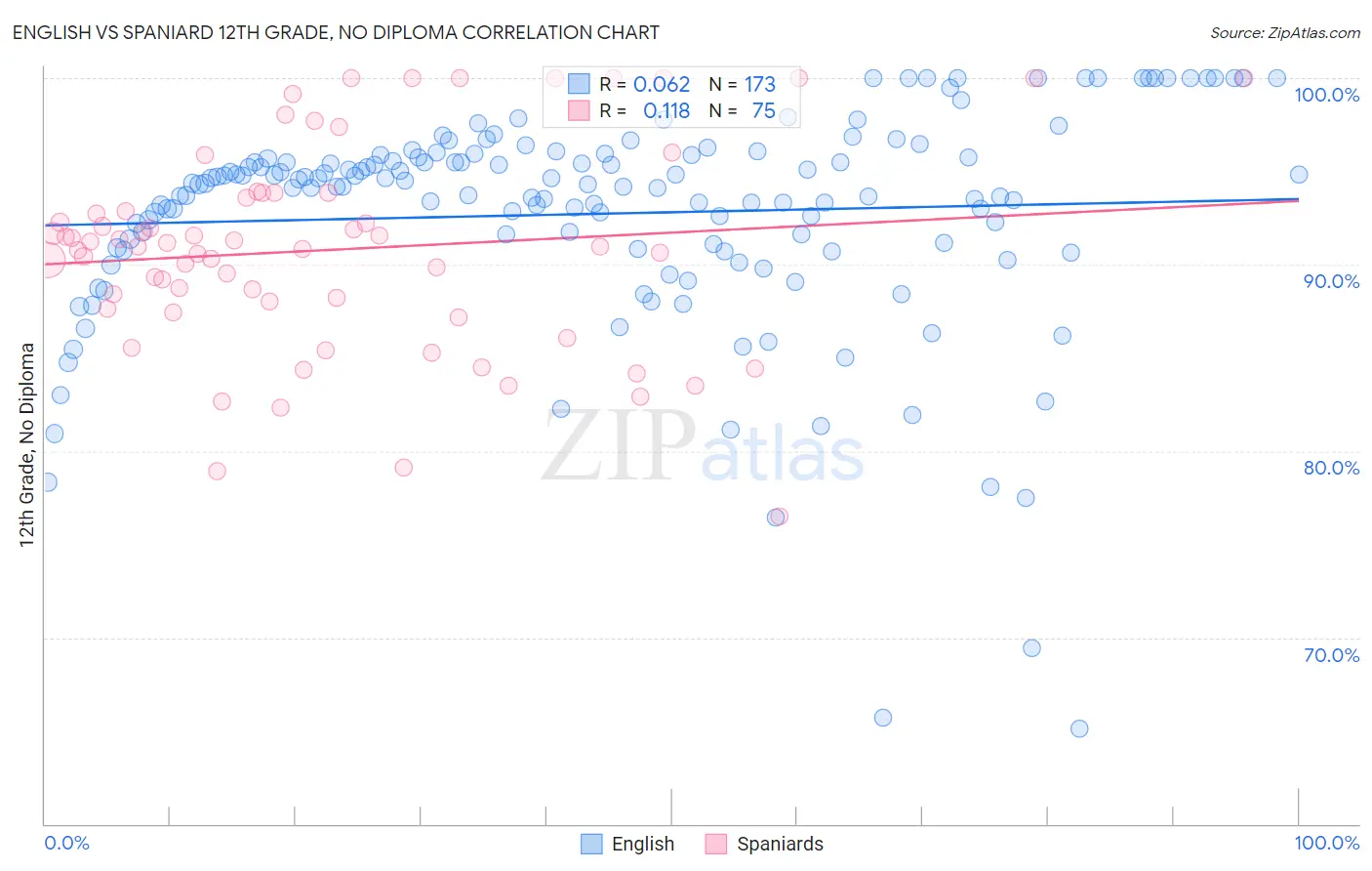 English vs Spaniard 12th Grade, No Diploma