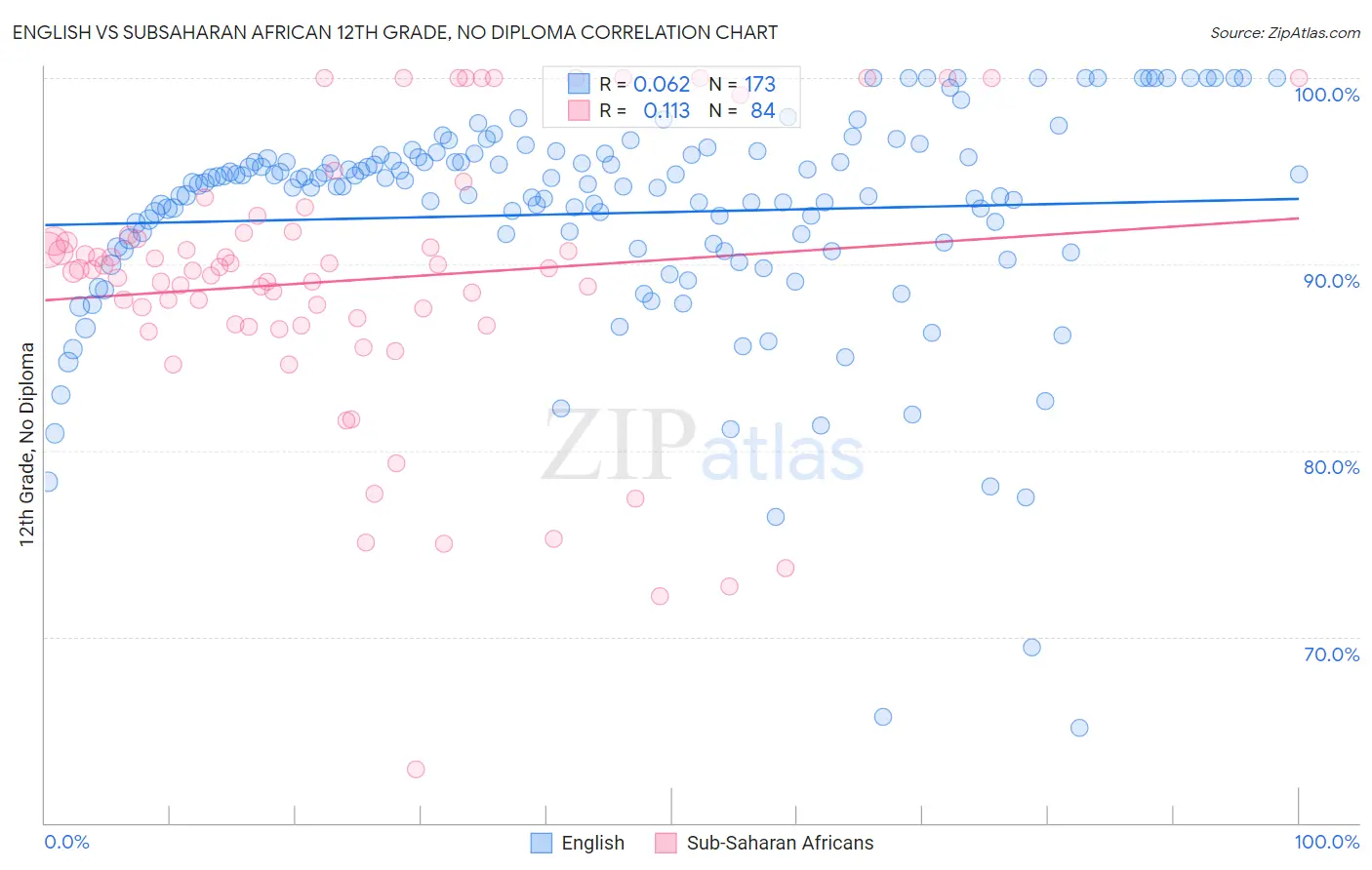English vs Subsaharan African 12th Grade, No Diploma