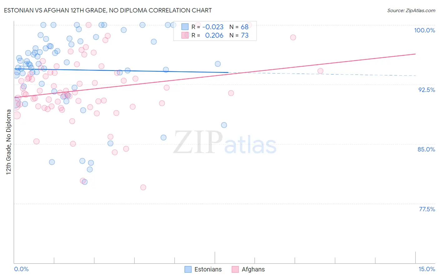 Estonian vs Afghan 12th Grade, No Diploma