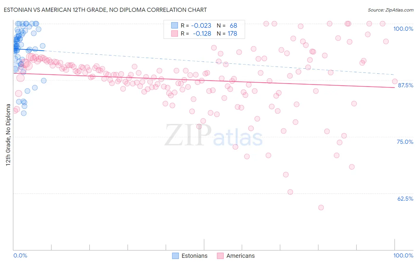 Estonian vs American 12th Grade, No Diploma