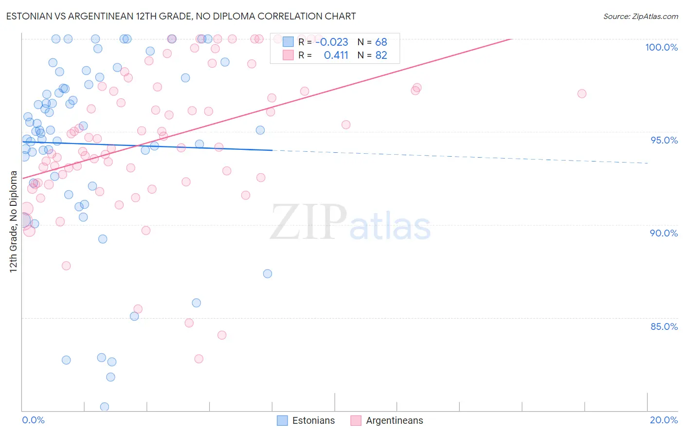 Estonian vs Argentinean 12th Grade, No Diploma