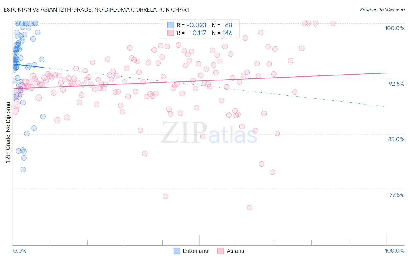 Estonian vs Asian 12th Grade, No Diploma