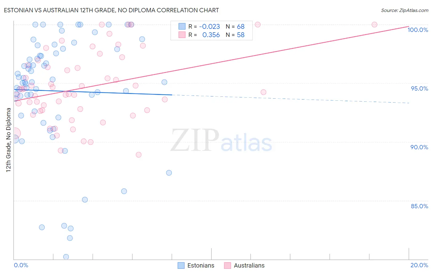 Estonian vs Australian 12th Grade, No Diploma