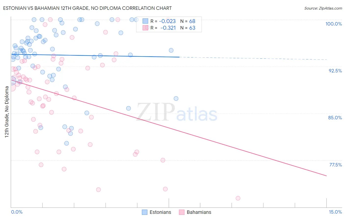 Estonian vs Bahamian 12th Grade, No Diploma
