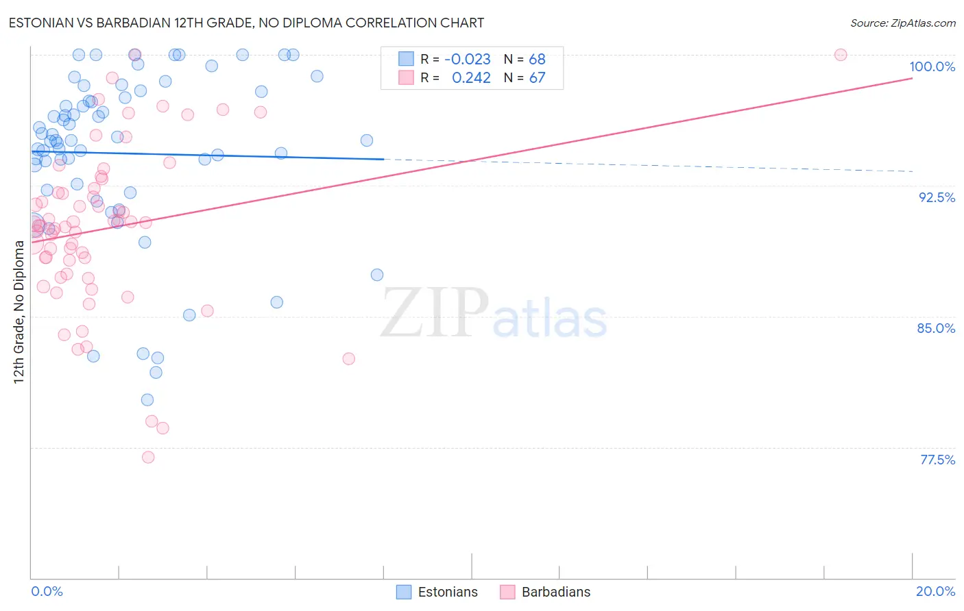 Estonian vs Barbadian 12th Grade, No Diploma