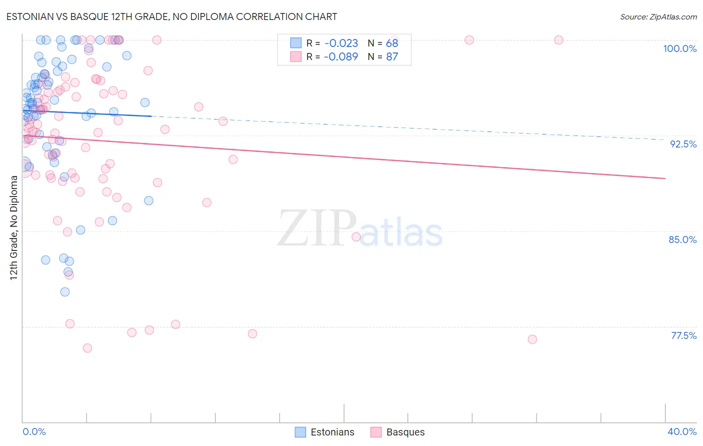 Estonian vs Basque 12th Grade, No Diploma