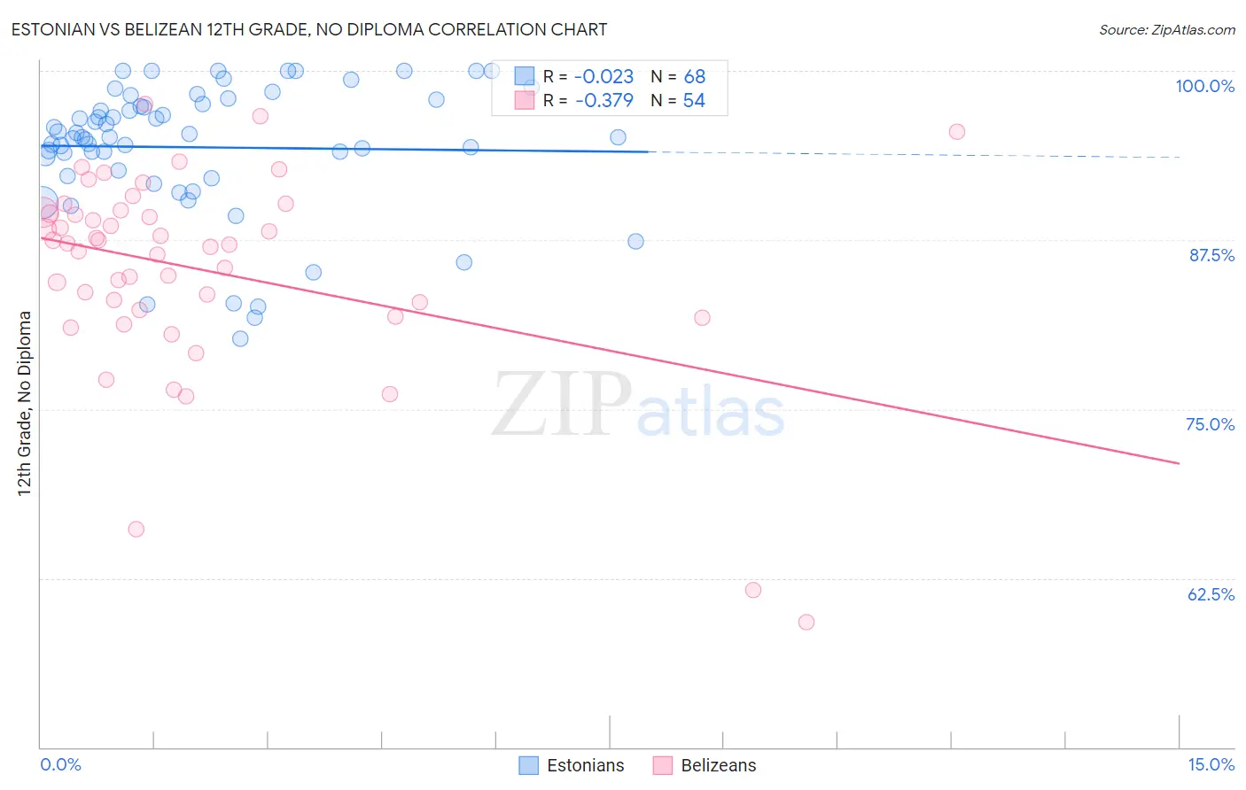 Estonian vs Belizean 12th Grade, No Diploma