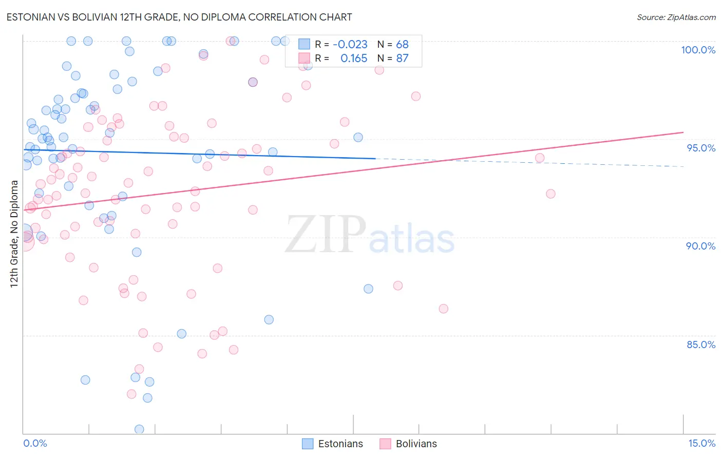 Estonian vs Bolivian 12th Grade, No Diploma