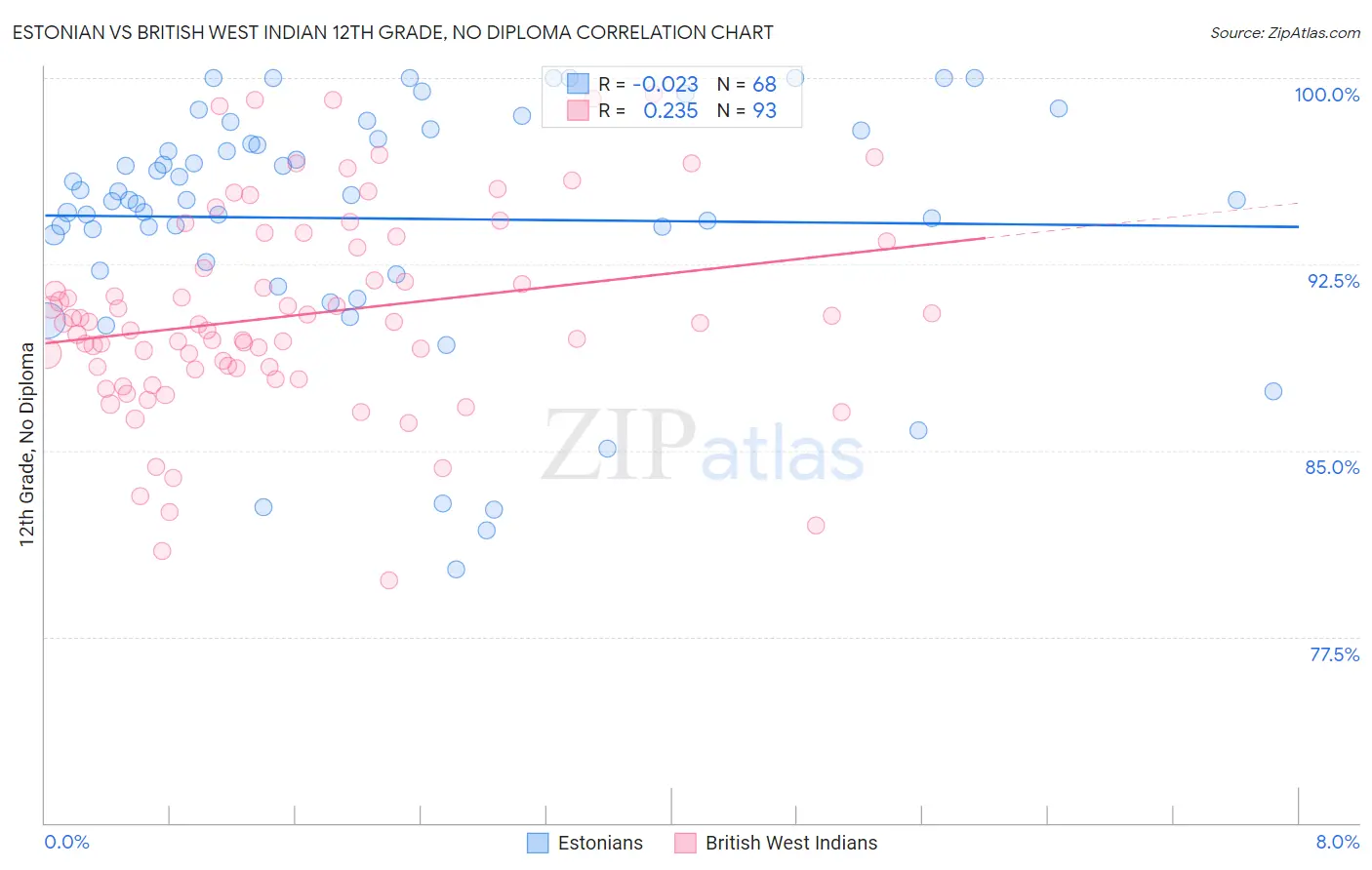 Estonian vs British West Indian 12th Grade, No Diploma