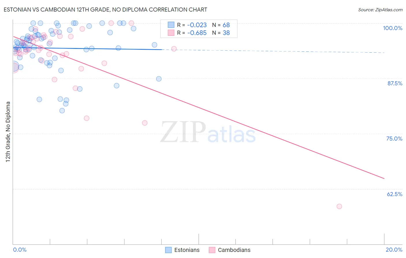 Estonian vs Cambodian 12th Grade, No Diploma