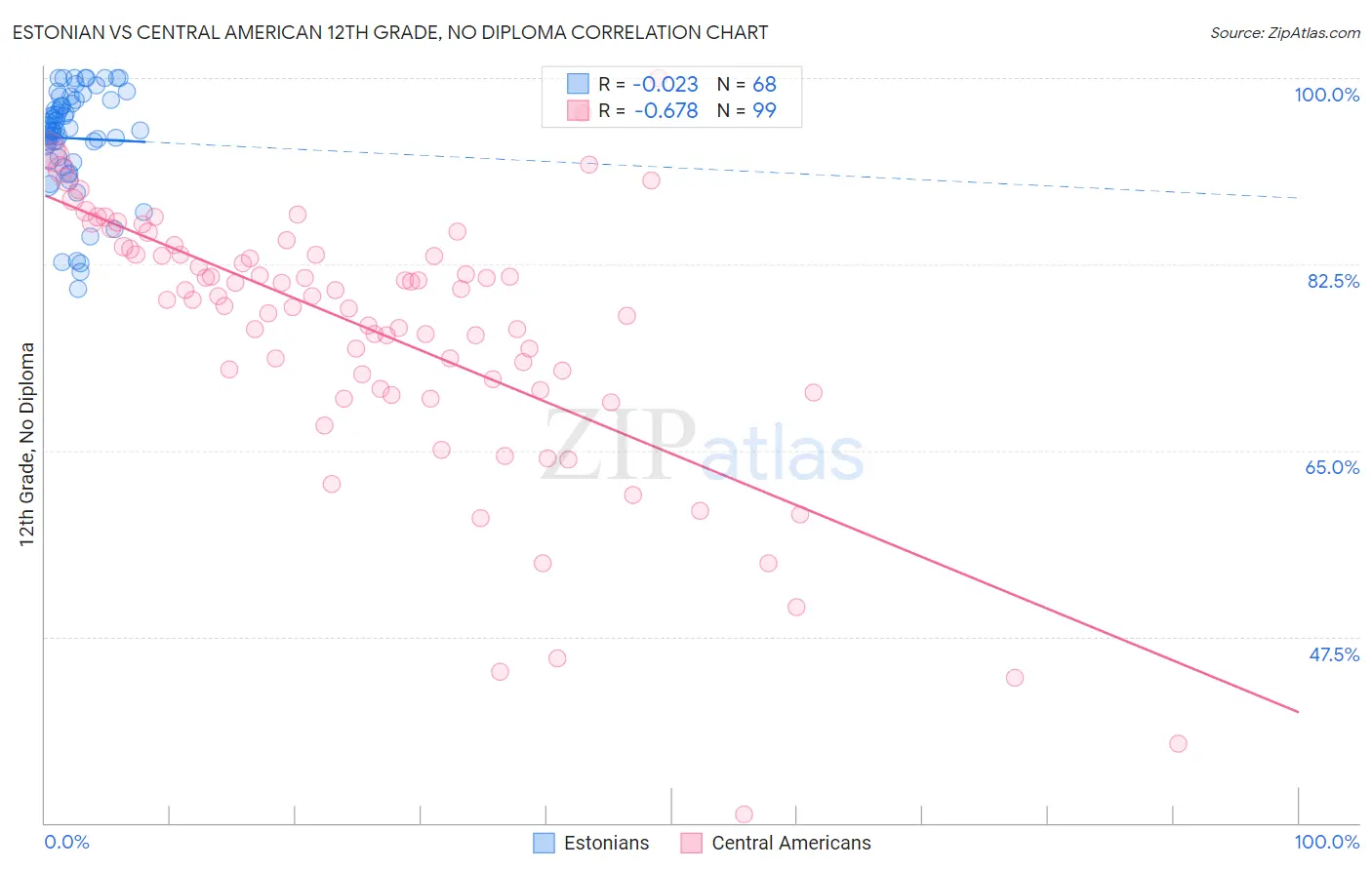 Estonian vs Central American 12th Grade, No Diploma