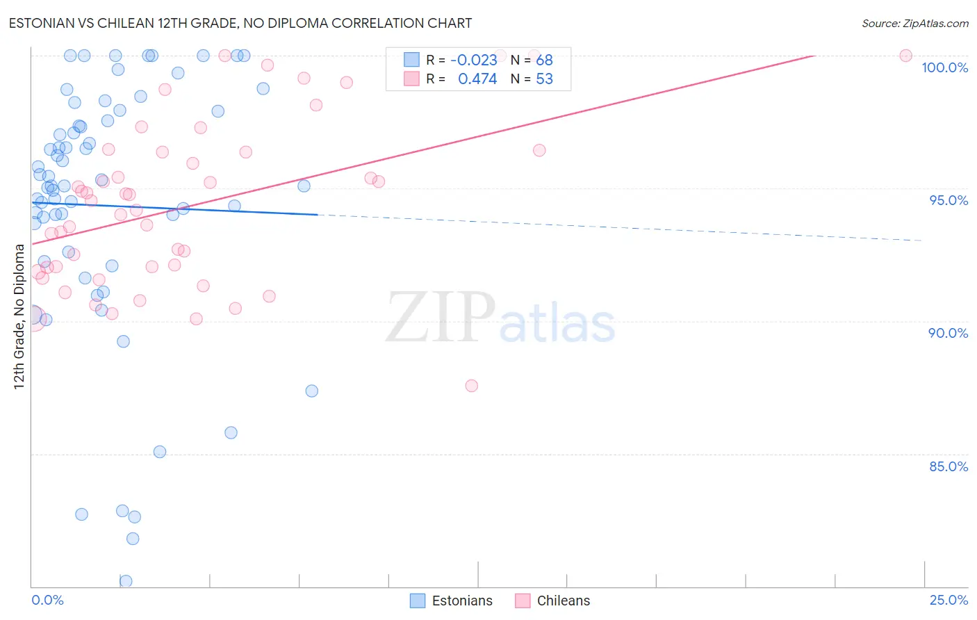 Estonian vs Chilean 12th Grade, No Diploma