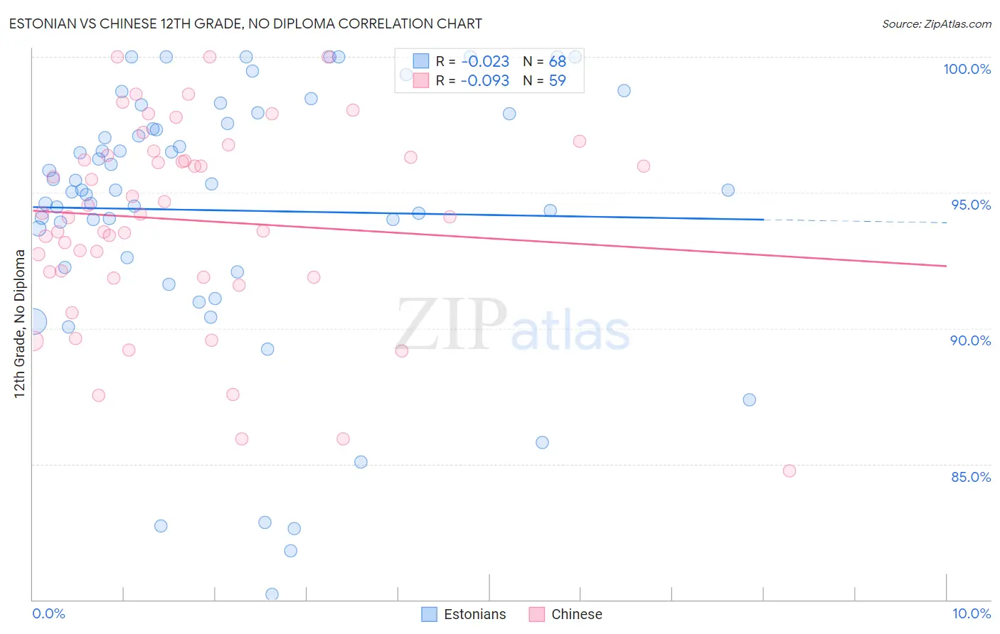 Estonian vs Chinese 12th Grade, No Diploma