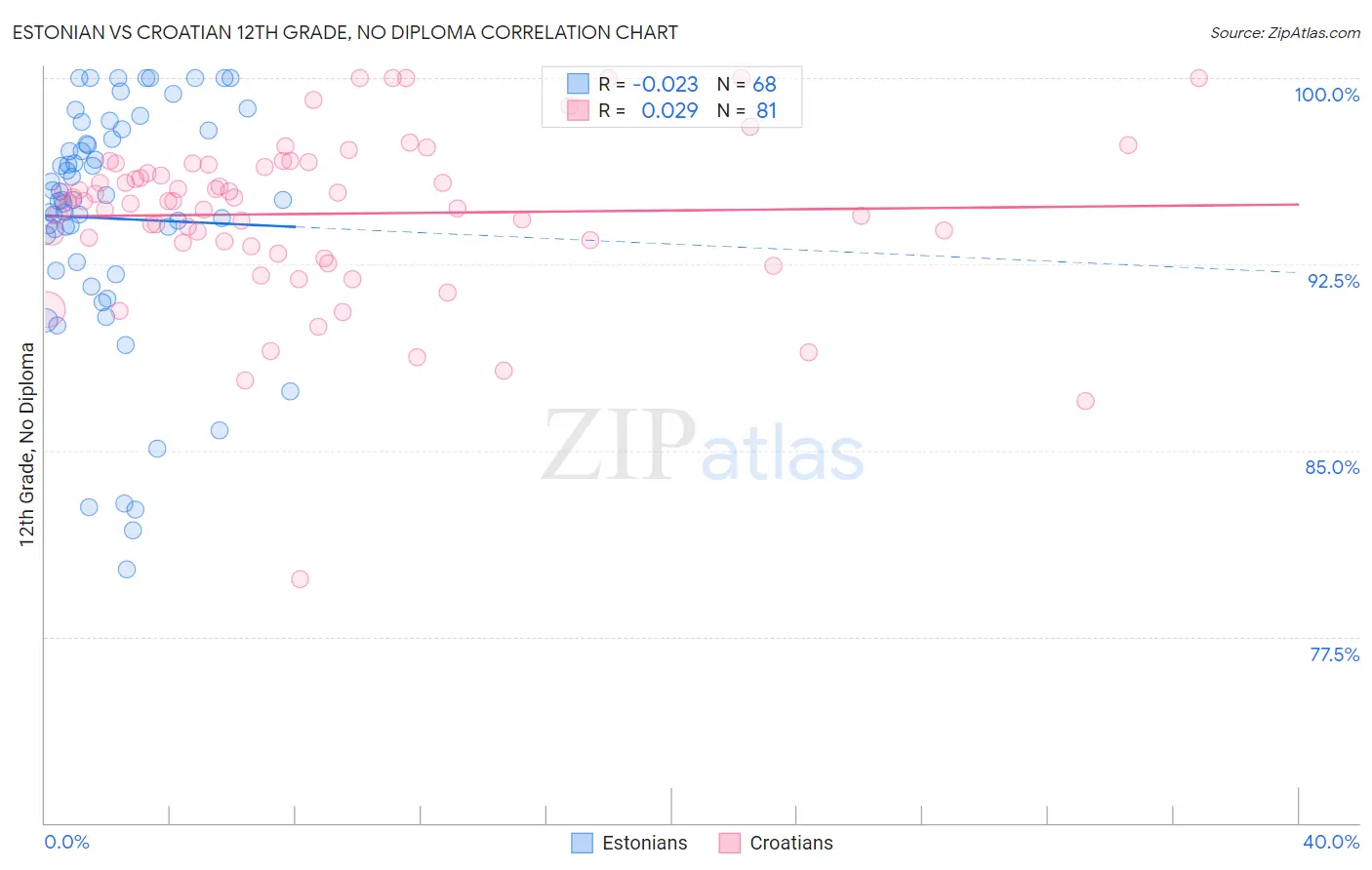 Estonian vs Croatian 12th Grade, No Diploma
