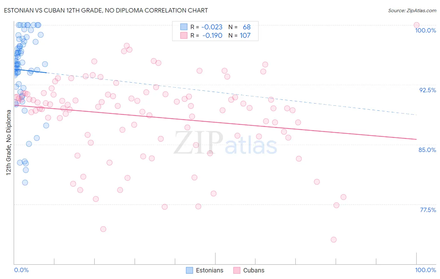 Estonian vs Cuban 12th Grade, No Diploma