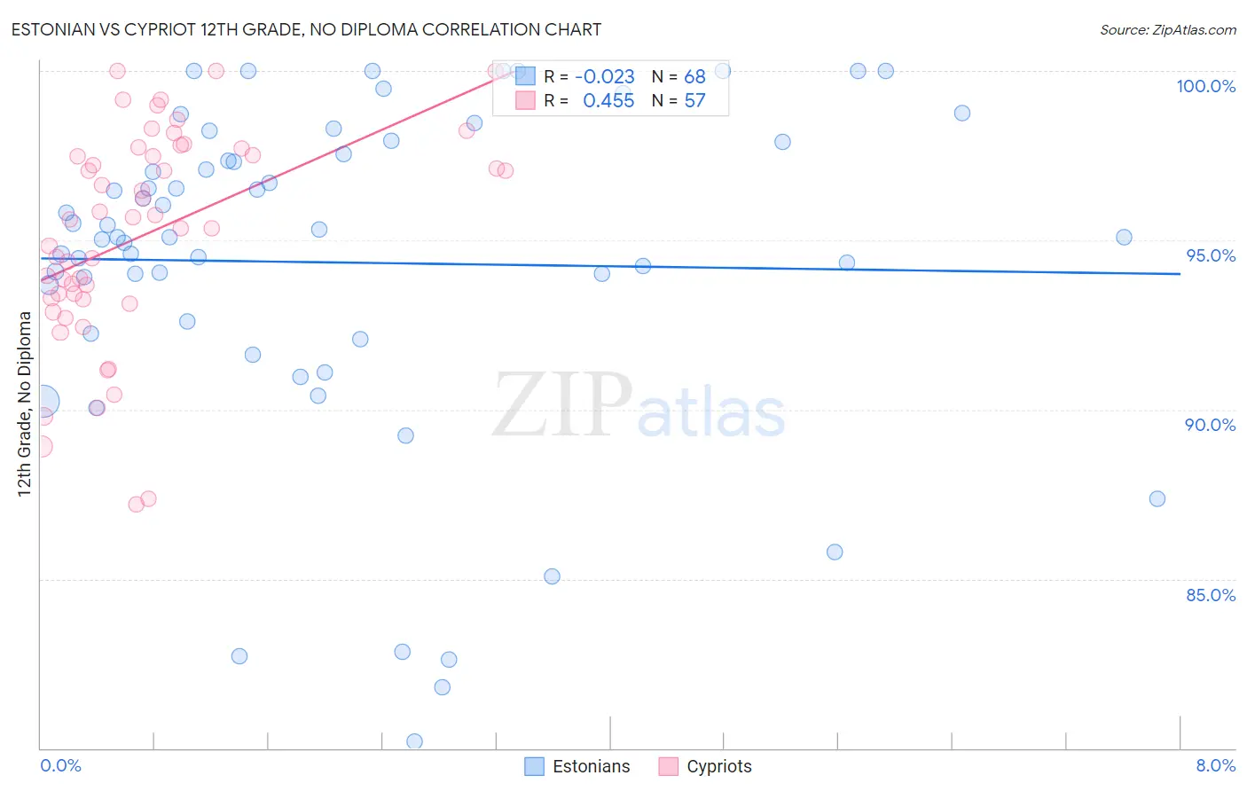 Estonian vs Cypriot 12th Grade, No Diploma