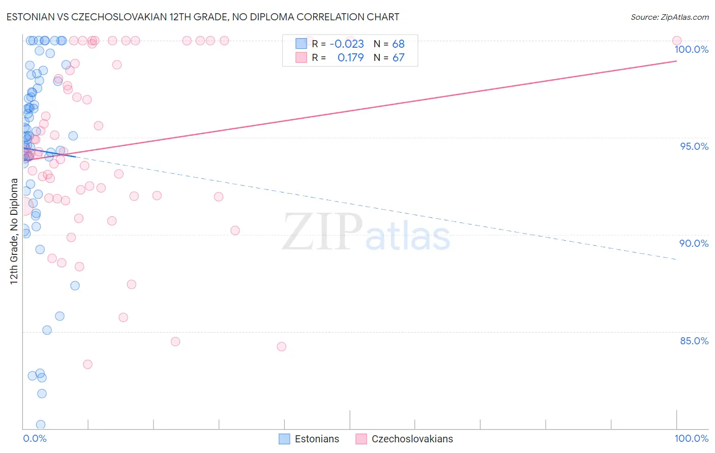 Estonian vs Czechoslovakian 12th Grade, No Diploma