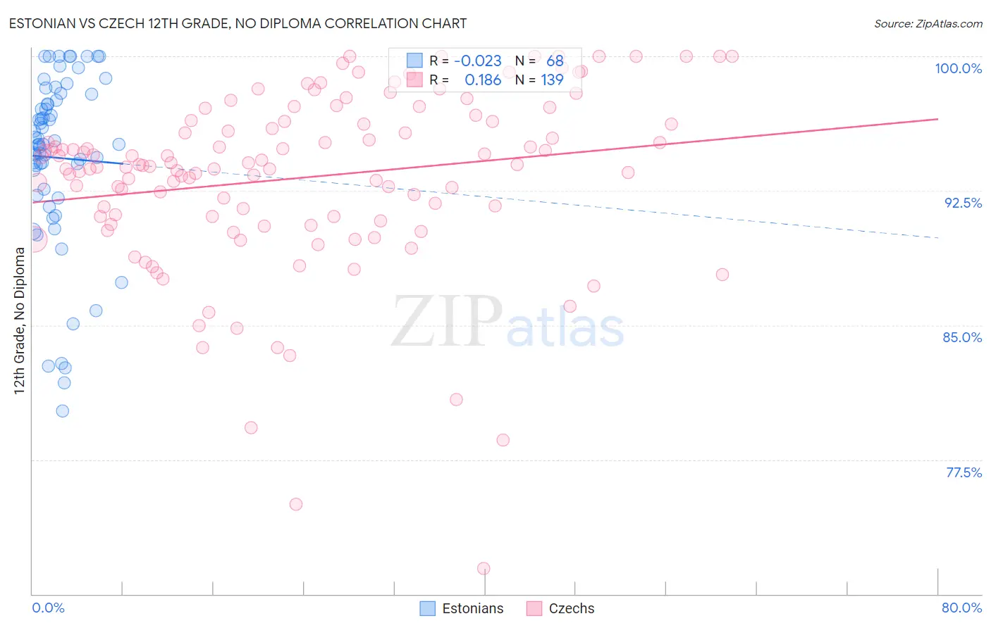 Estonian vs Czech 12th Grade, No Diploma