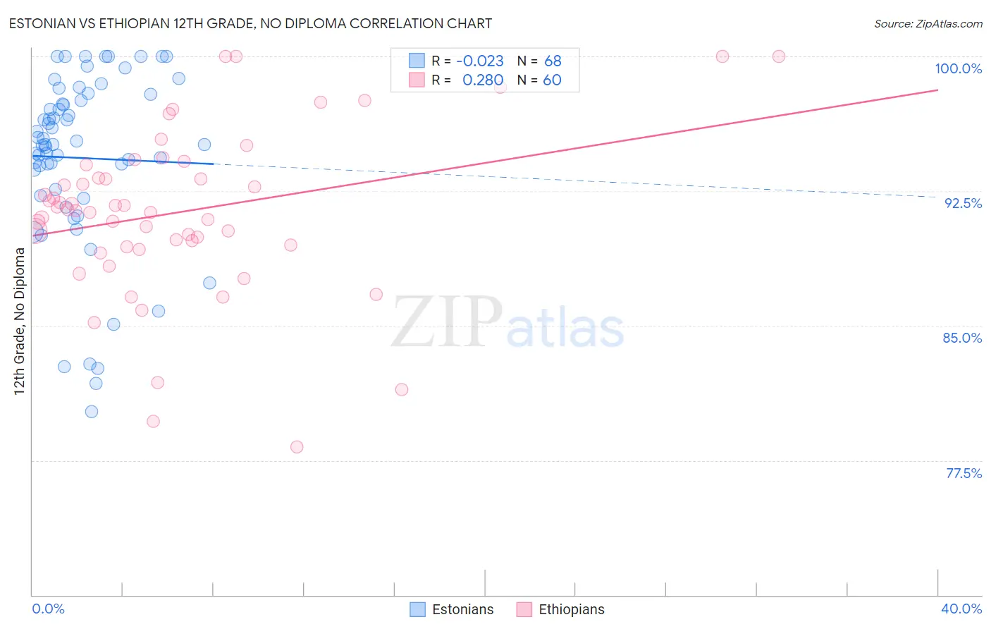 Estonian vs Ethiopian 12th Grade, No Diploma