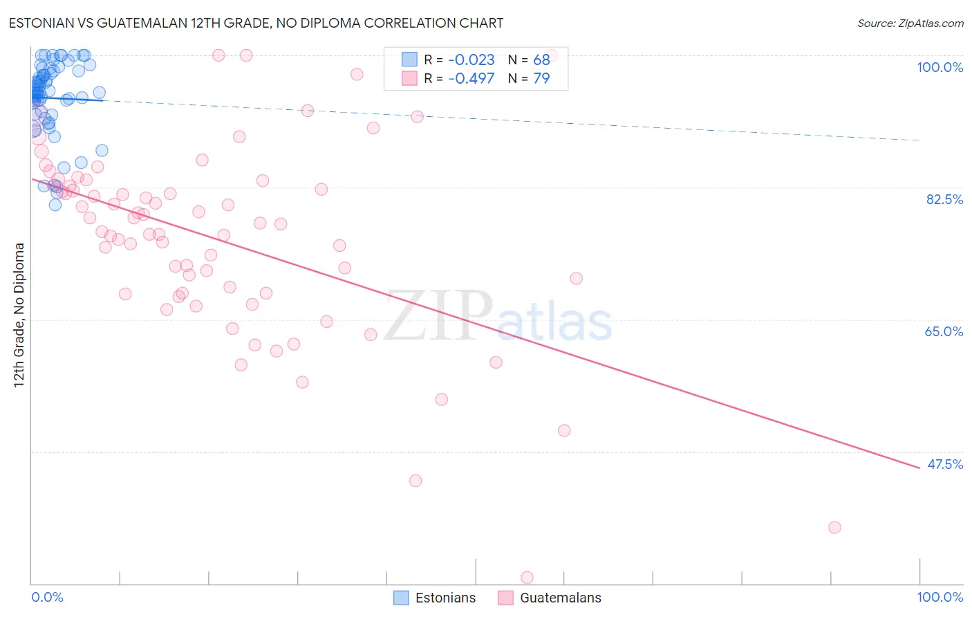 Estonian vs Guatemalan 12th Grade, No Diploma