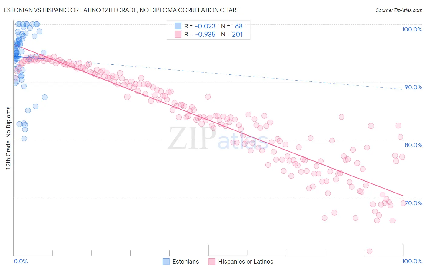 Estonian vs Hispanic or Latino 12th Grade, No Diploma