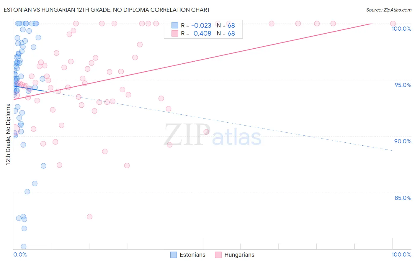 Estonian vs Hungarian 12th Grade, No Diploma