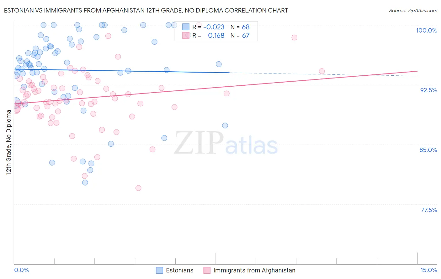 Estonian vs Immigrants from Afghanistan 12th Grade, No Diploma