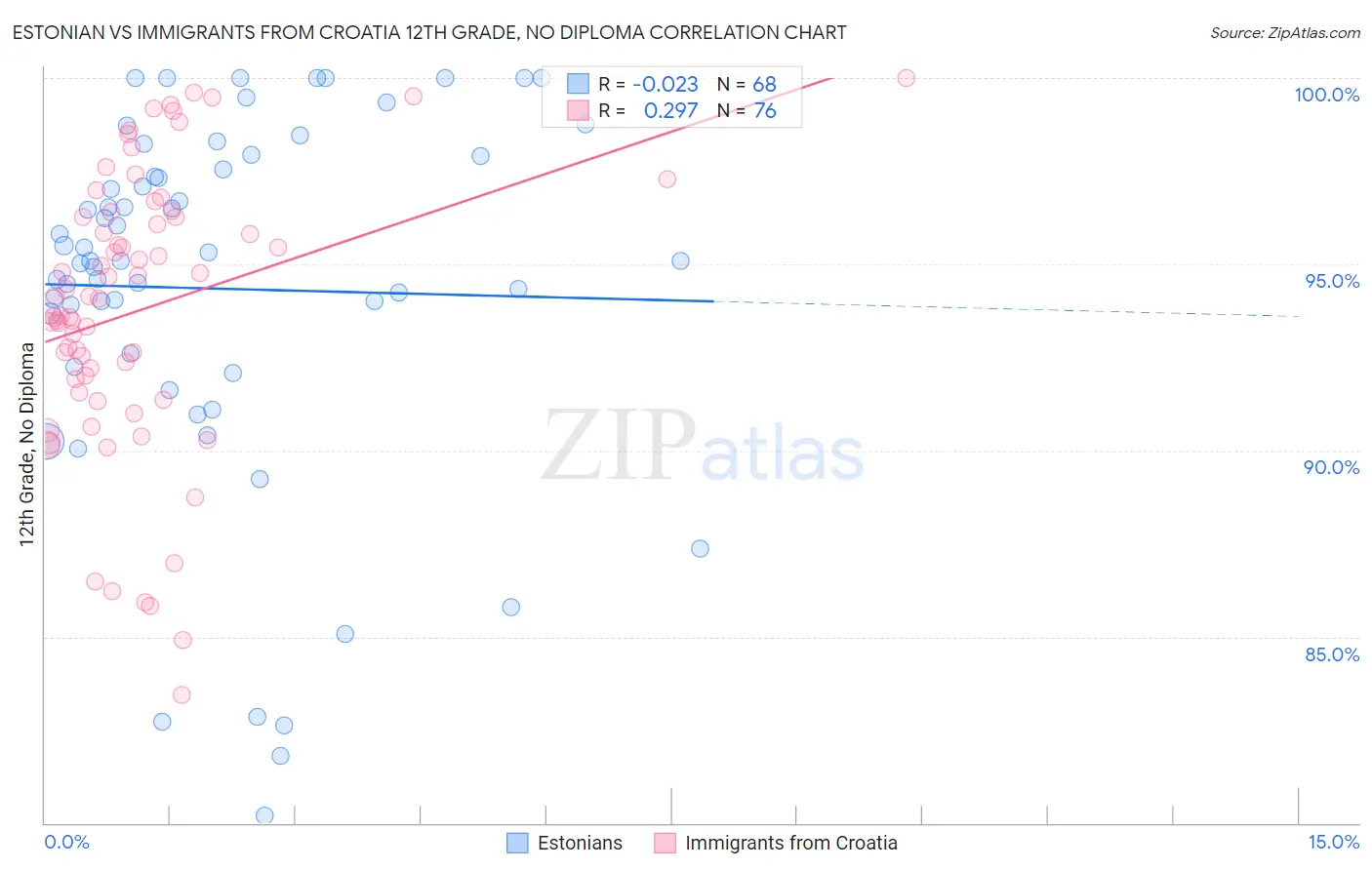 Estonian vs Immigrants from Croatia 12th Grade, No Diploma