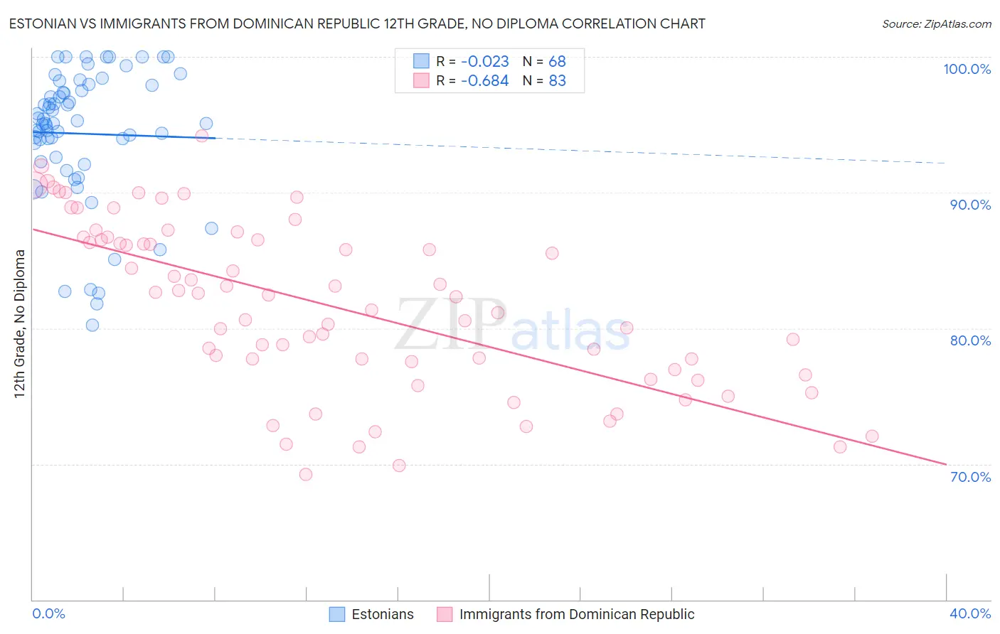 Estonian vs Immigrants from Dominican Republic 12th Grade, No Diploma